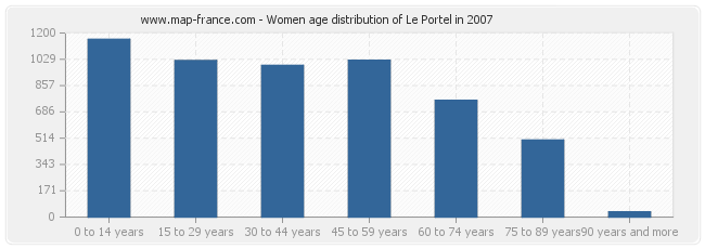 Women age distribution of Le Portel in 2007